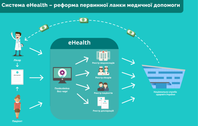 Файл:Функціонування електронної сиситеми охорони здоров'я в схемі.png